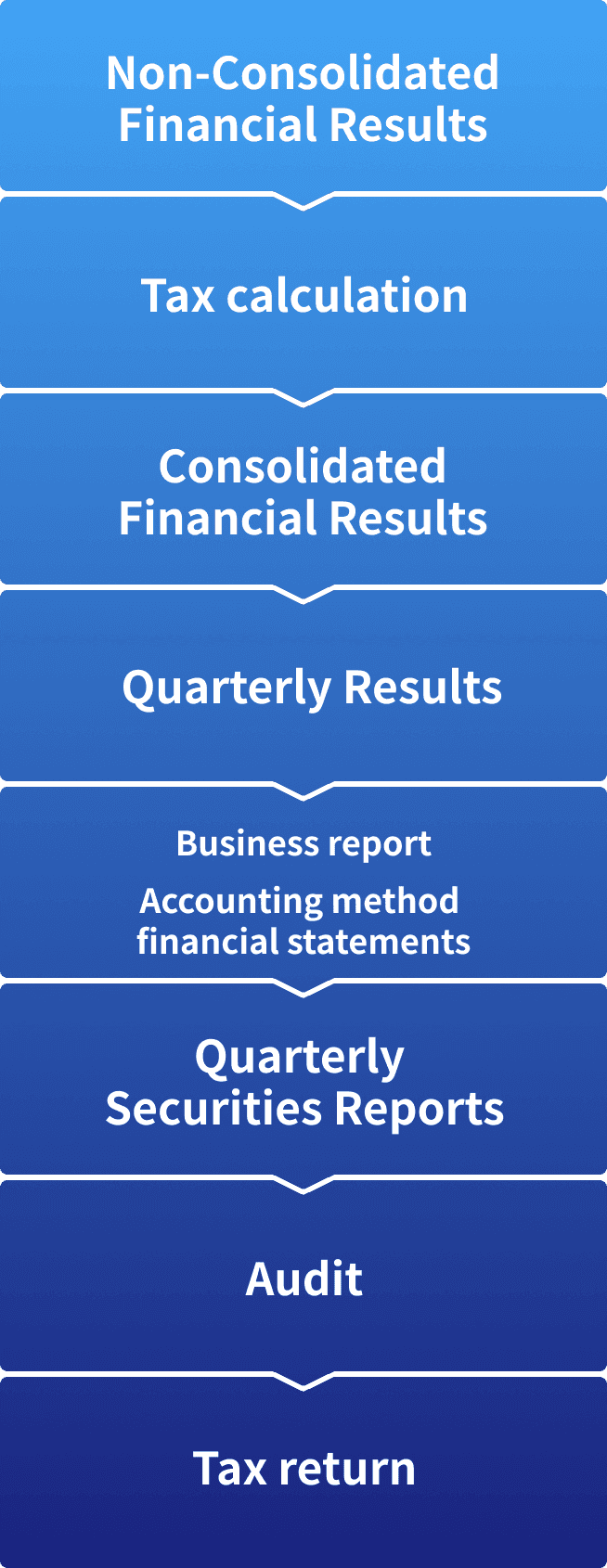 Settlement/disclosure operations support