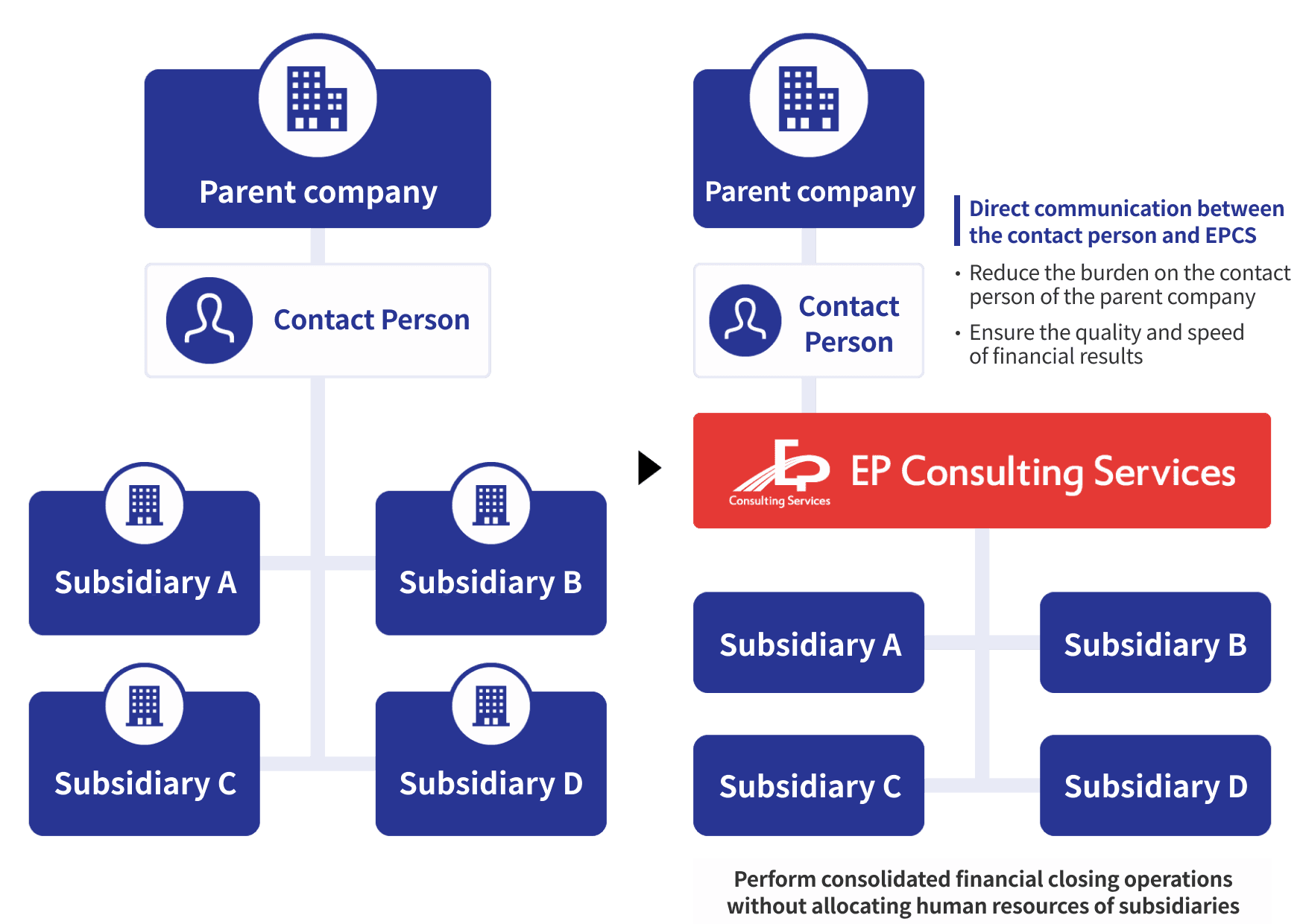 Subsidiary full outsourcing