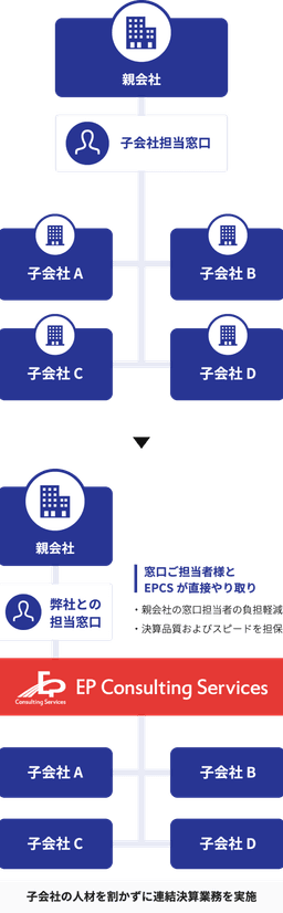 子会社フルアウトソーシング