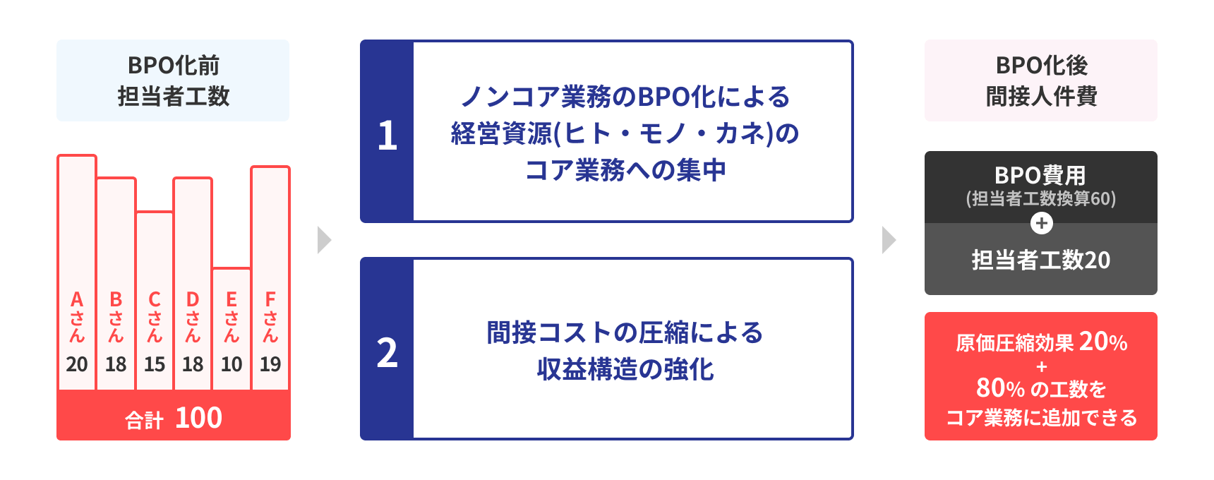 担当者様の負担を減らす仕組み